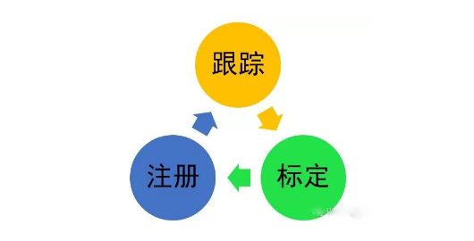 跟踪、标定和注册是AR系统研究的三个核心问题.png