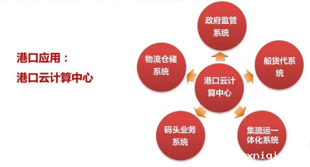 云计算技术