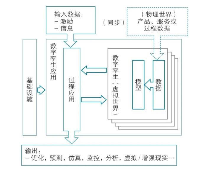 数字孪生功能视角