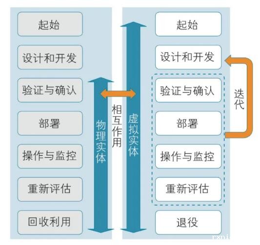 数字孪生生命周期