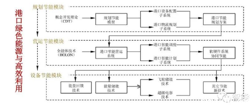 港口绿色能源系统